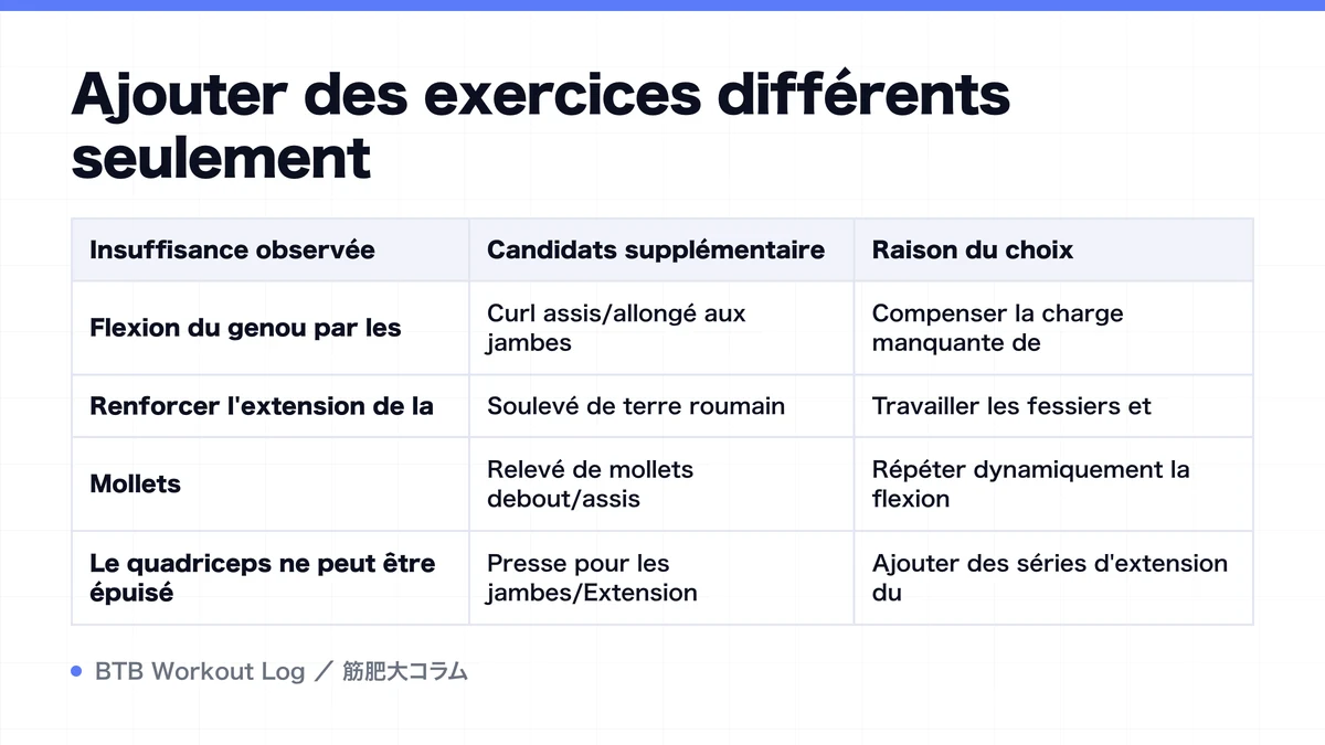 Diagram: Ajouter des exercices différents seulement