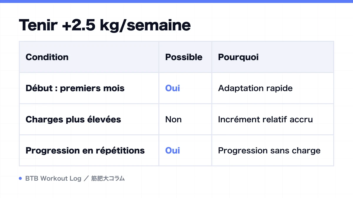 Diagram: Tenir +2.5 kg/semaine