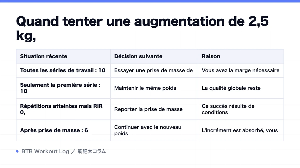 Diagram: Quand tenter une augmentation de 2,5 kg,