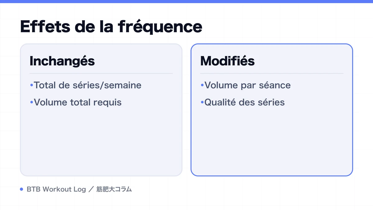 Diagram: Effets de la fréquence