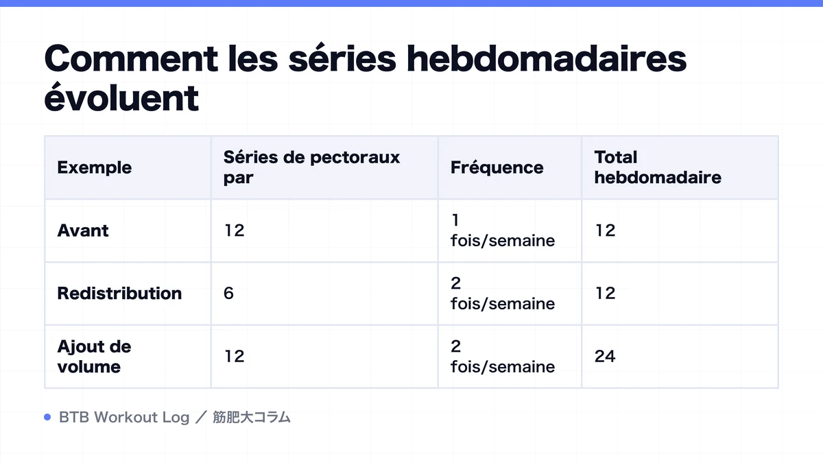 Diagram: Comment les séries hebdomadaires évoluent