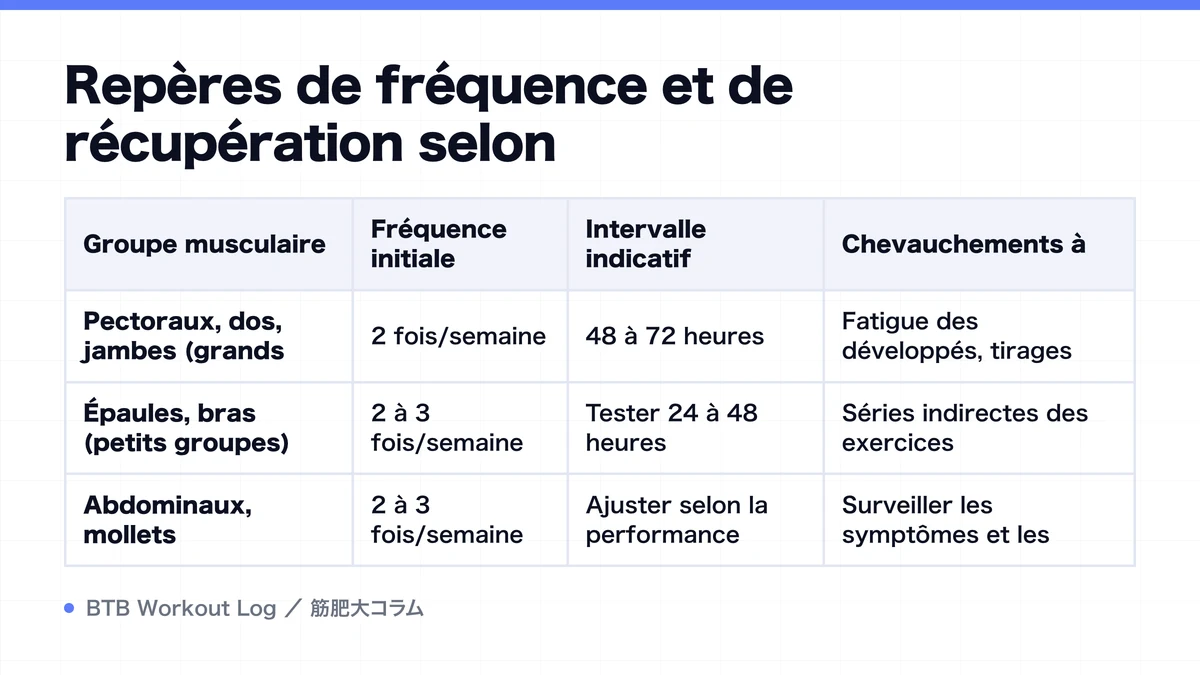 Diagram: Repères de fréquence et de récupération selon