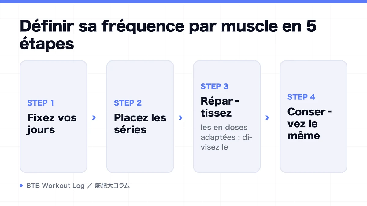 Diagram: Définir sa fréquence par muscle en 5 étapes