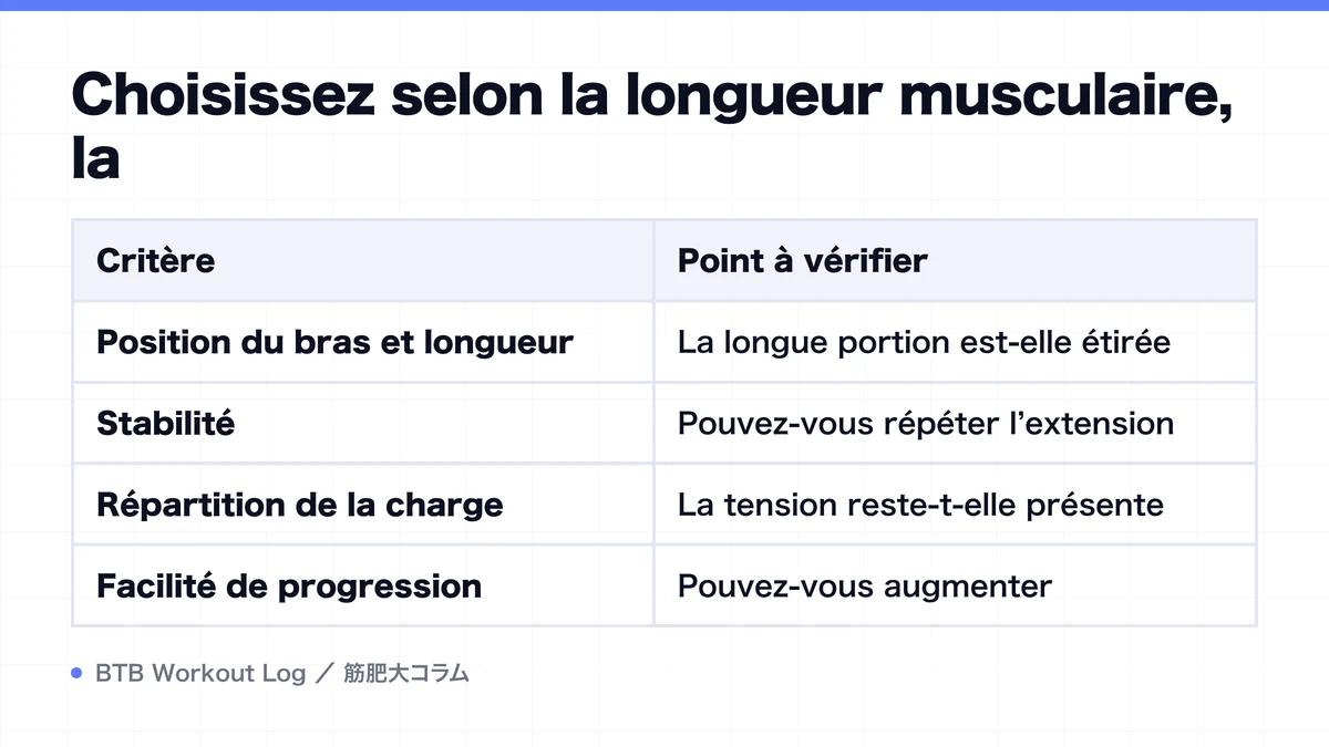 Diagram: Choisissez selon la longueur musculaire, la