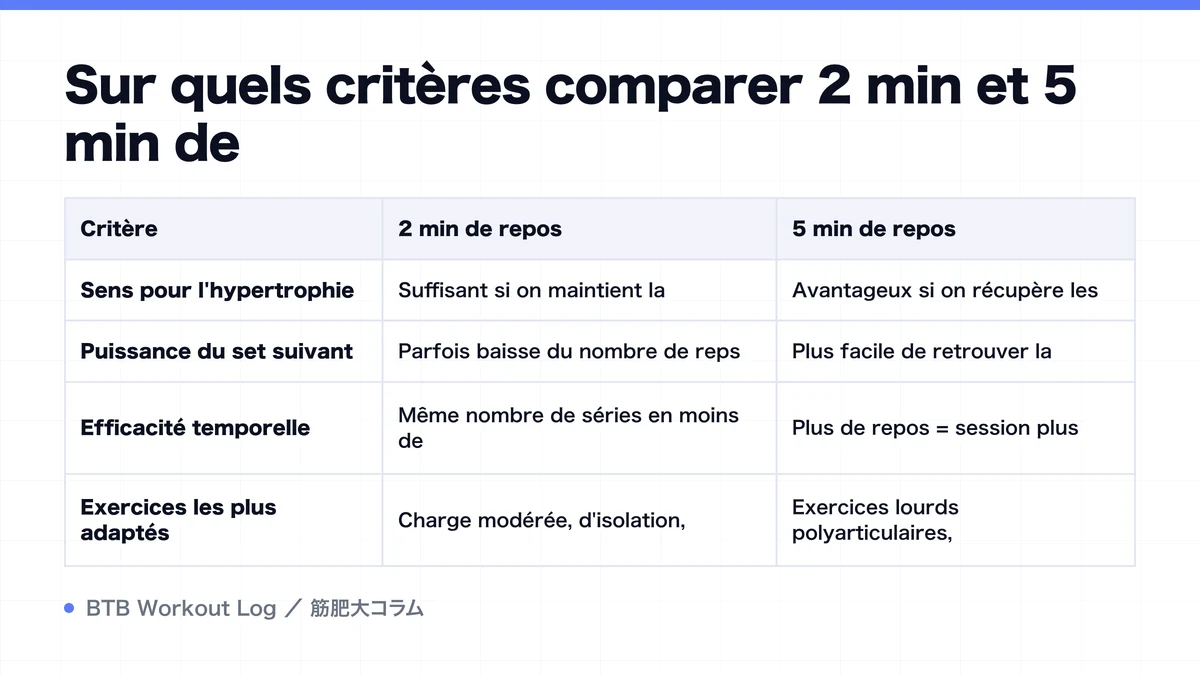 Diagram: Sur quels critères comparer 2 min et 5 min de