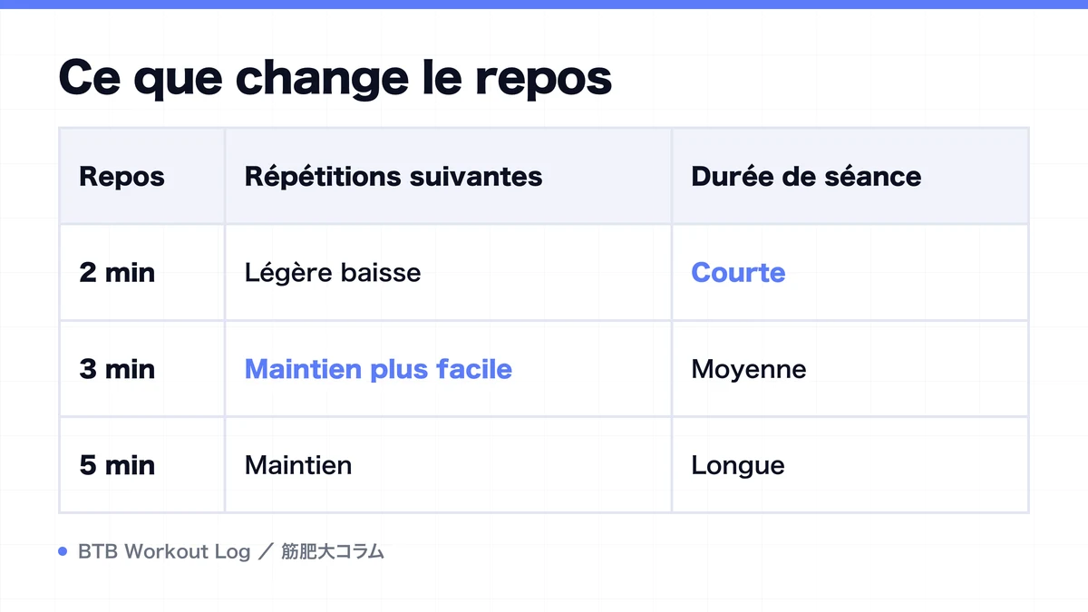 Diagram: Ce que change le repos