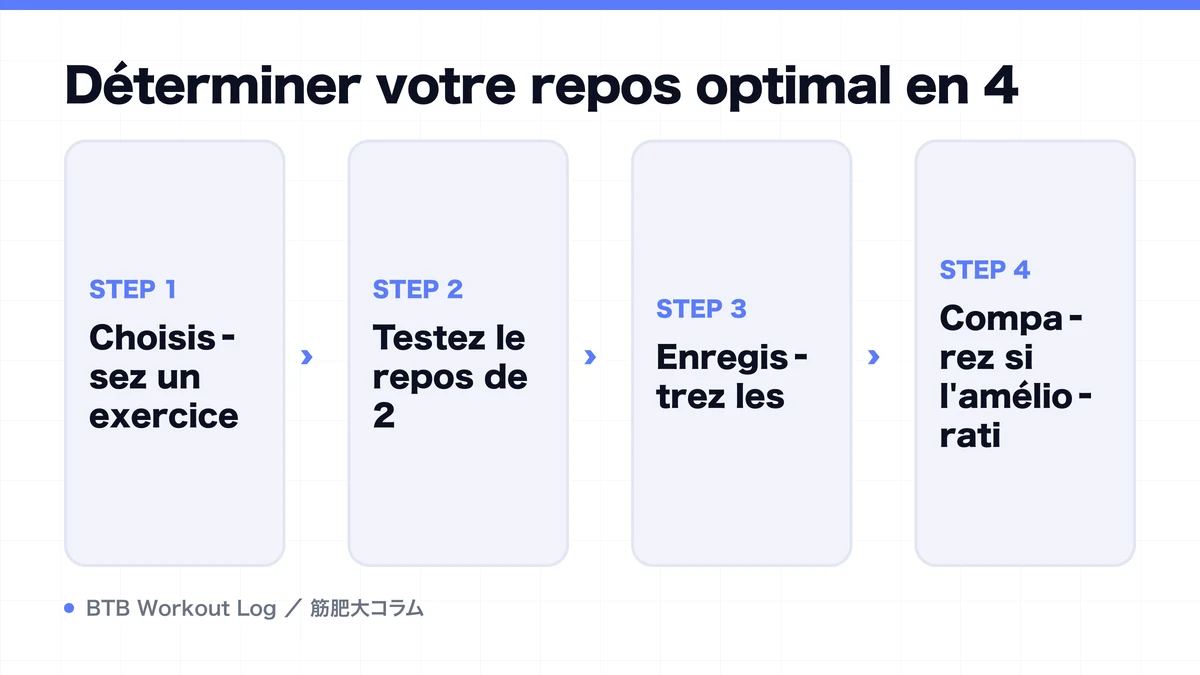 Diagram: Déterminer votre repos optimal en 4