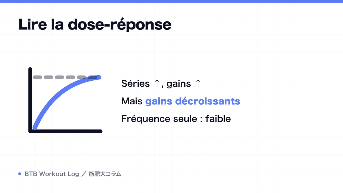 Diagram: Lire la dose-réponse