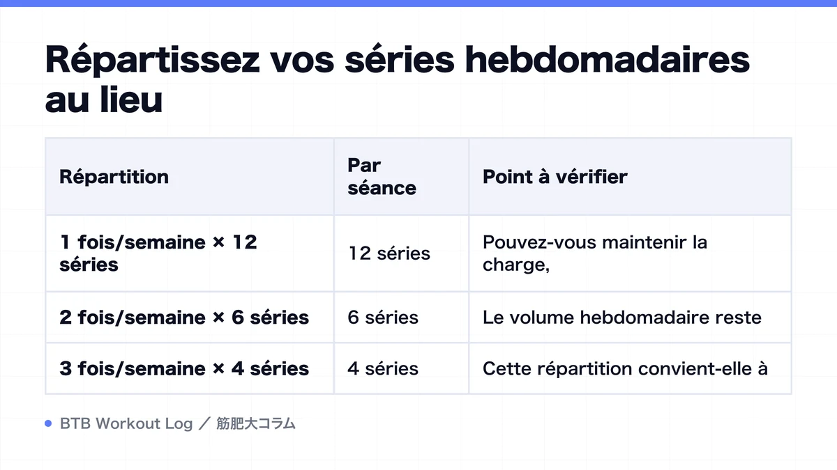 Diagram: Répartissez vos séries hebdomadaires au lieu