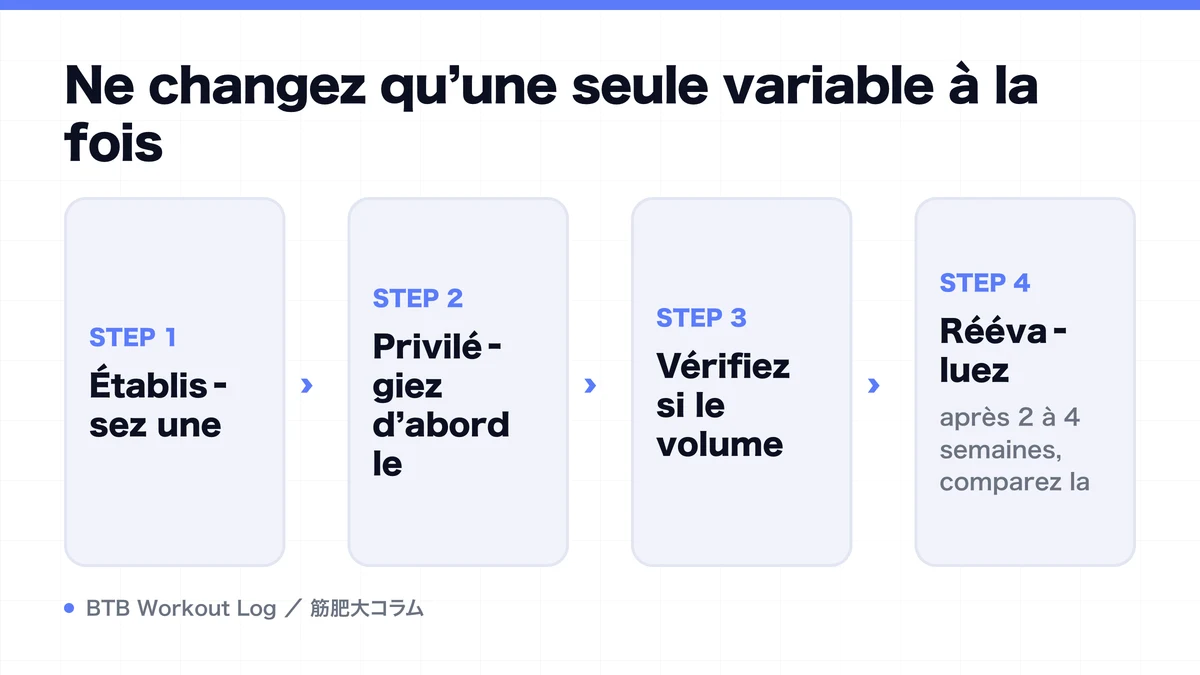Diagram: Ne changez qu’une seule variable à la fois