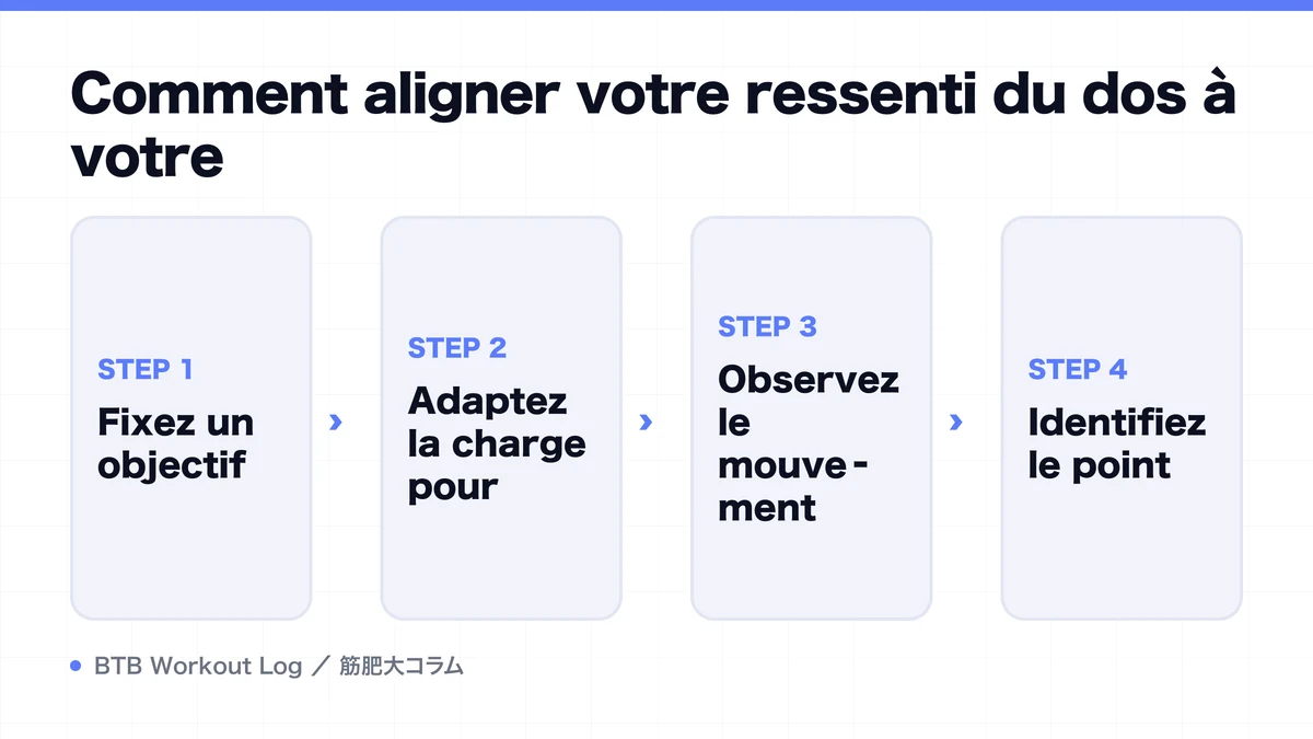 Diagram: Comment aligner votre ressenti du dos à votre