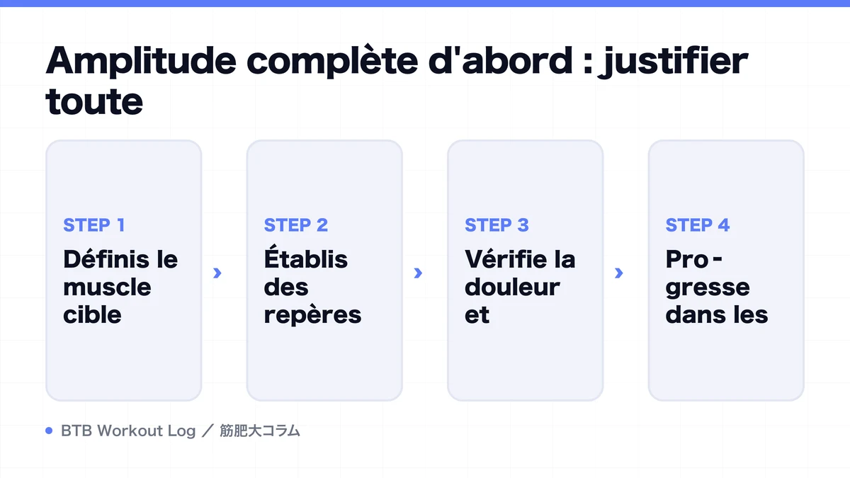 Diagram: Amplitude complète d'abord : justifier toute
