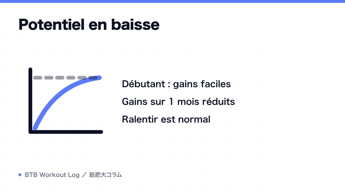 Diagram: Potentiel en baisse