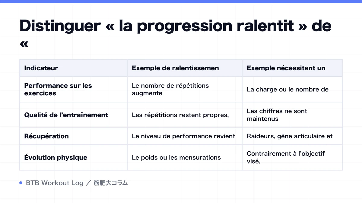 Diagram: Distinguer « la progression ralentit » de «