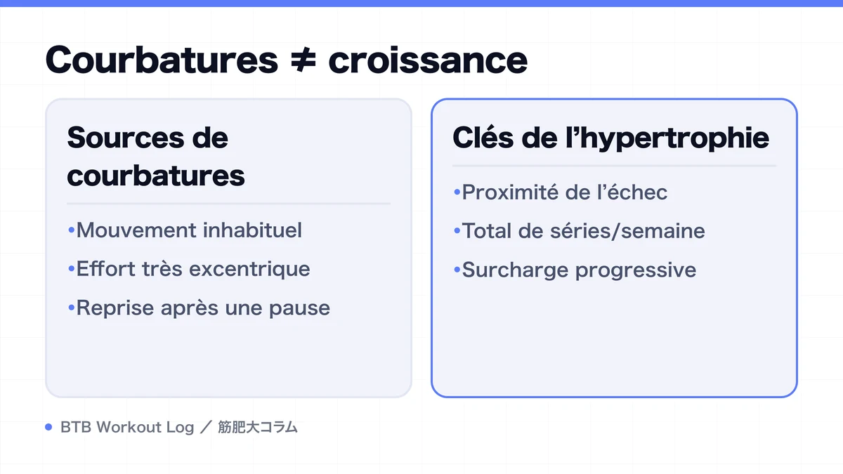 Diagram: Courbatures ≠ croissance