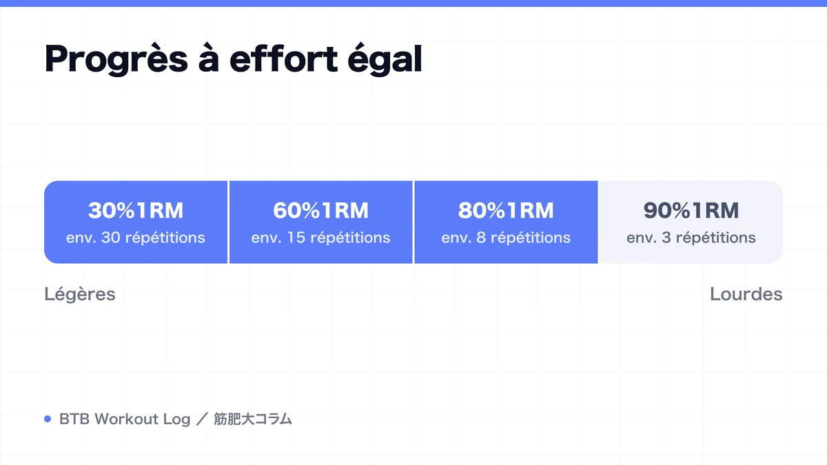 Diagram: Progrès à effort égal