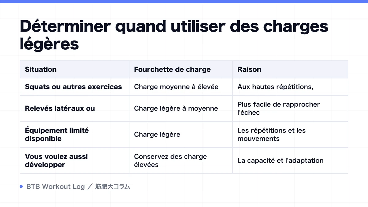 Diagram: Déterminer quand utiliser des charges légères