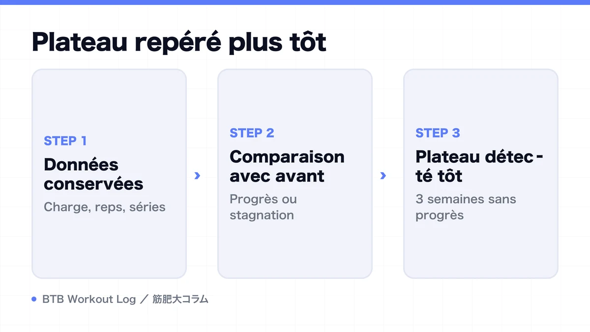 Diagram: Plateau repéré plus tôt