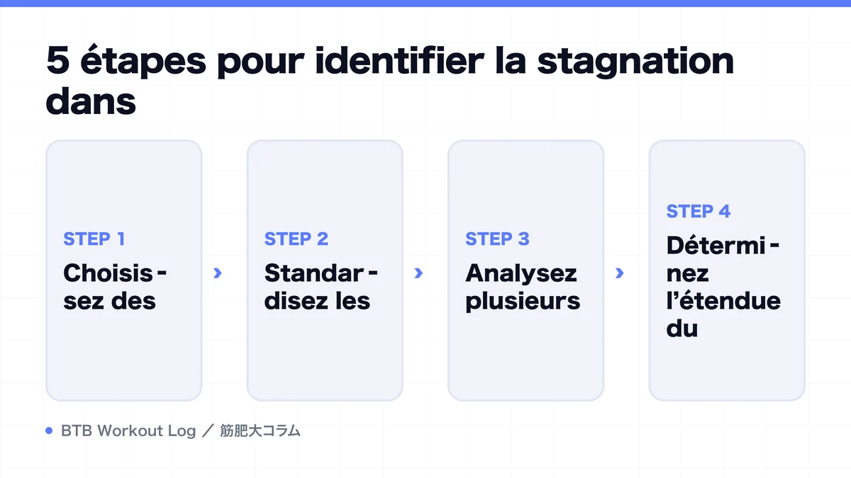 Diagram: 5 étapes pour identifier la stagnation dans