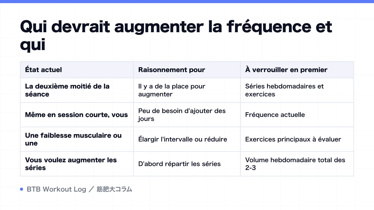 Diagram: Qui devrait augmenter la fréquence et qui