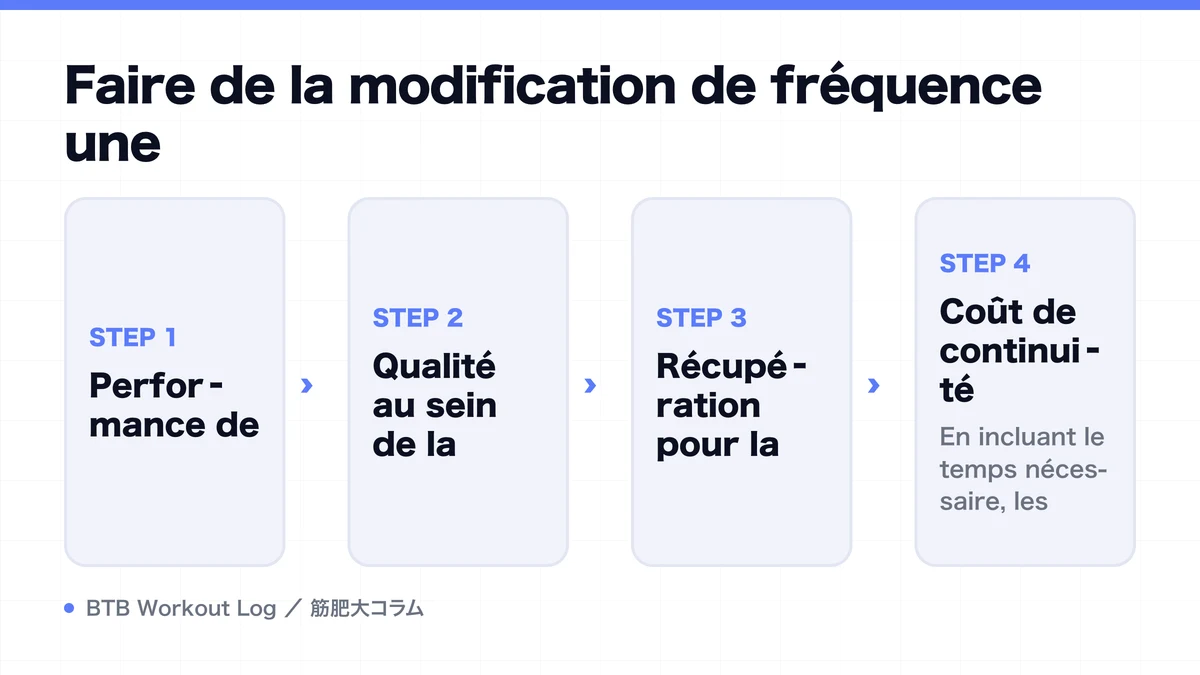 Diagram: Faire de la modification de fréquence une