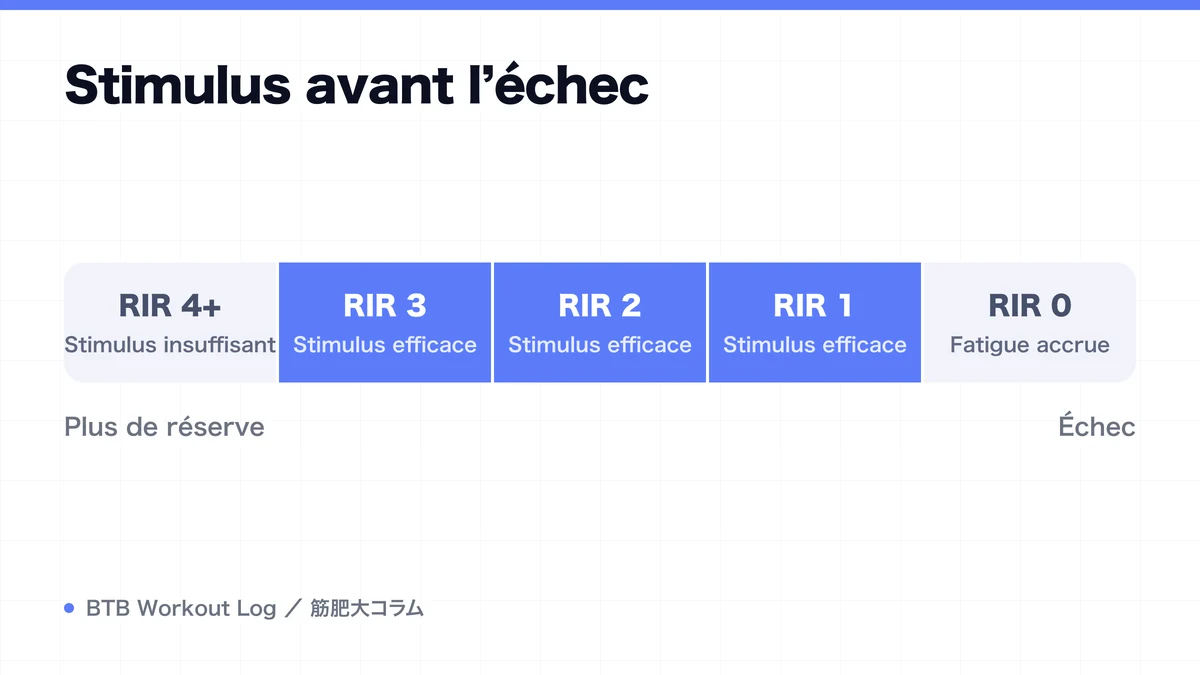 Diagram: Stimulus avant l’échec