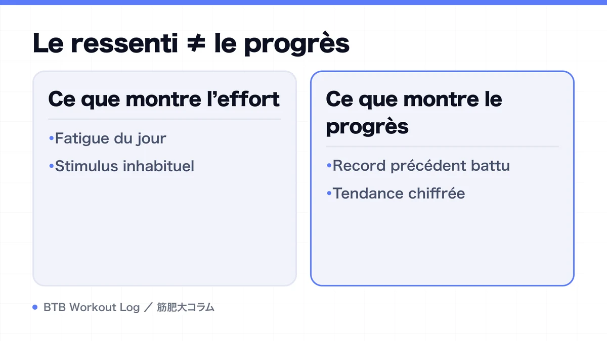 Diagram: Le ressenti ≠ le progrès