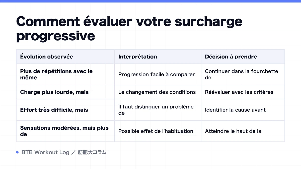 Diagram: Comment évaluer votre surcharge progressive