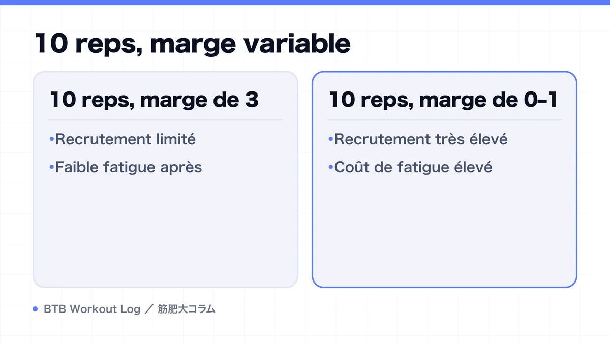 Diagram: 10 reps, marge variable