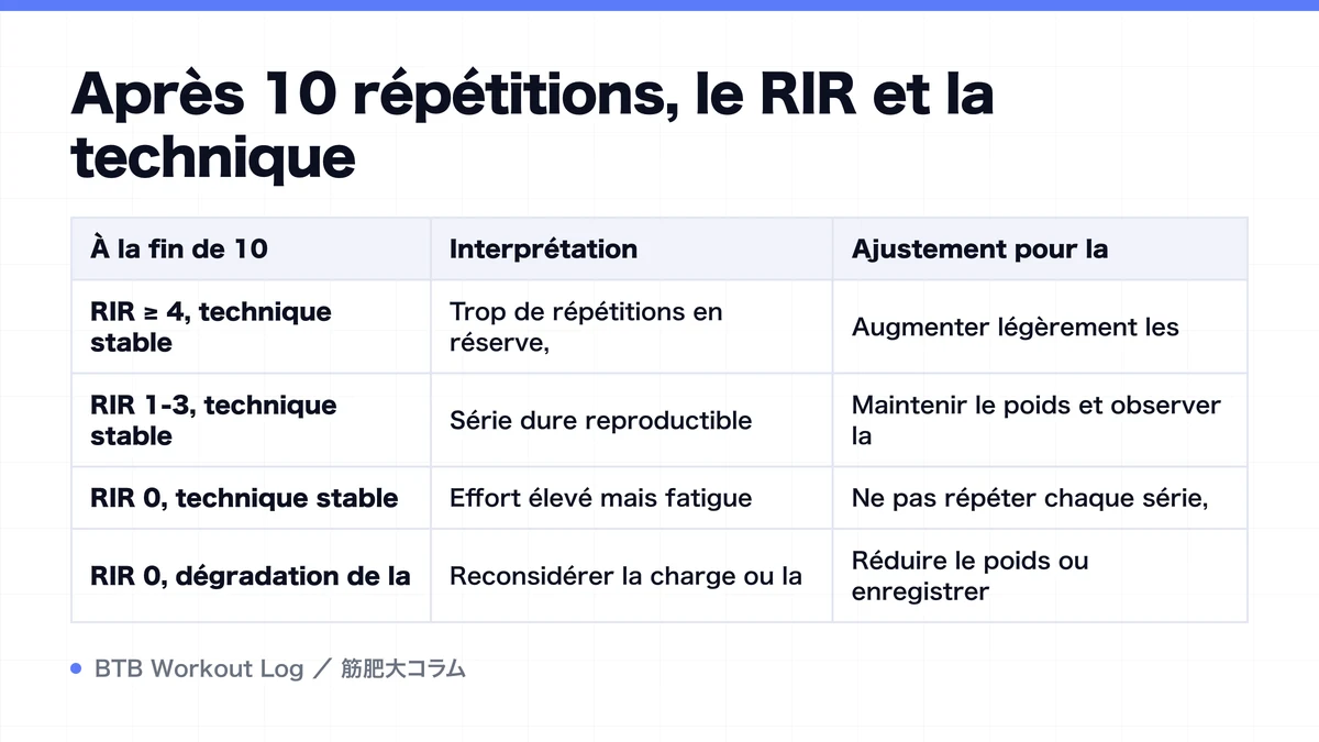 Diagram: Après 10 répétitions, le RIR et la technique