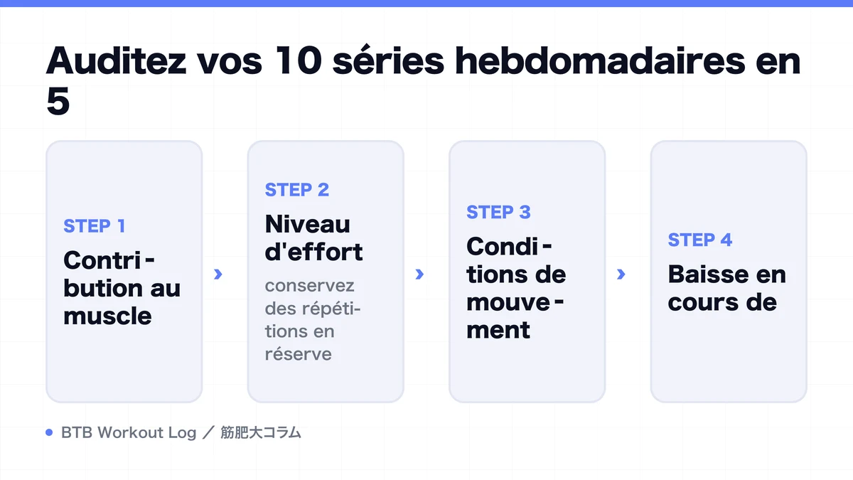 Diagram: Auditez vos 10 séries hebdomadaires en 5