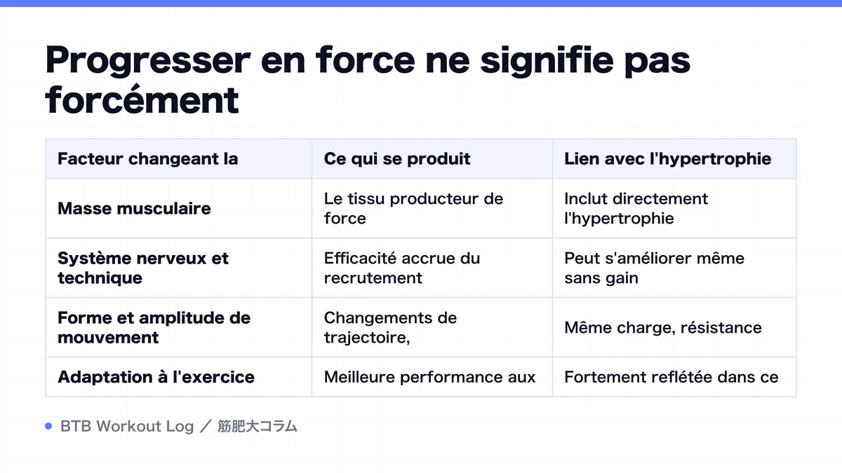 Diagram: Progresser en force ne signifie pas forcément