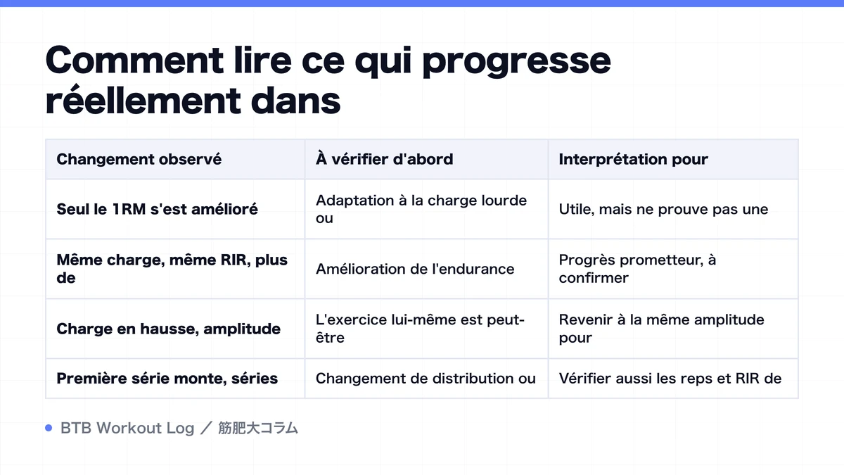 Diagram: Comment lire ce qui progresse réellement dans