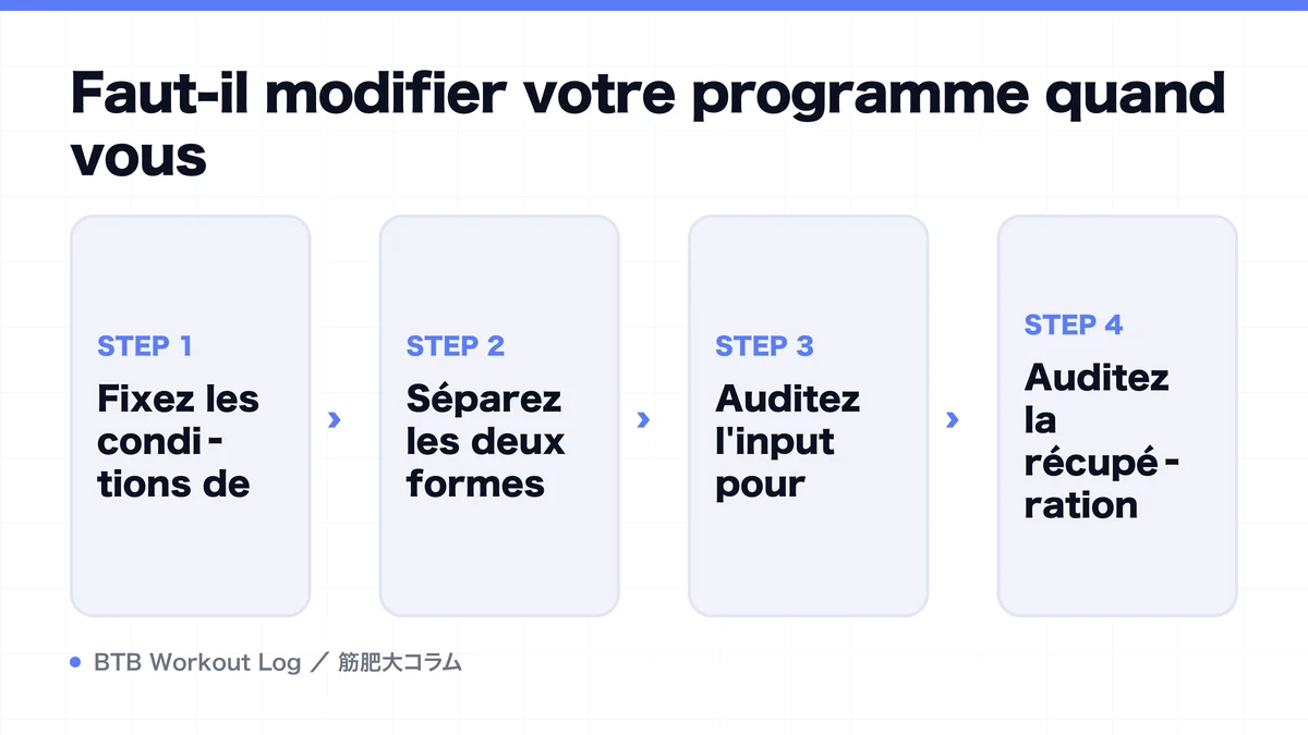 Diagram: Faut-il modifier votre programme quand vous