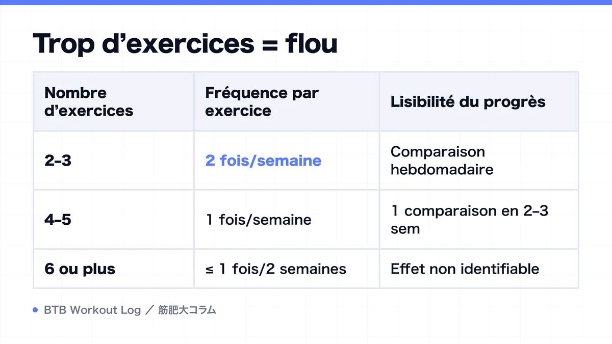 Diagram: Trop d’exercices = flou