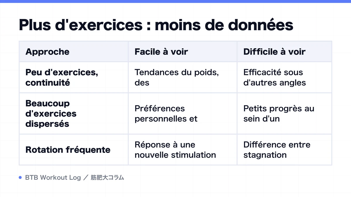 Diagram: Plus d'exercices : moins de données