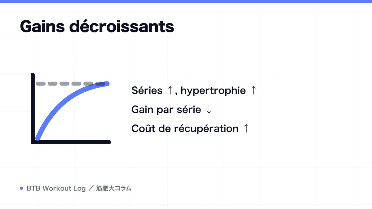 Diagram: Gains décroissants