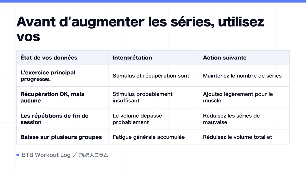 Diagram: Avant d'augmenter les séries, utilisez vos