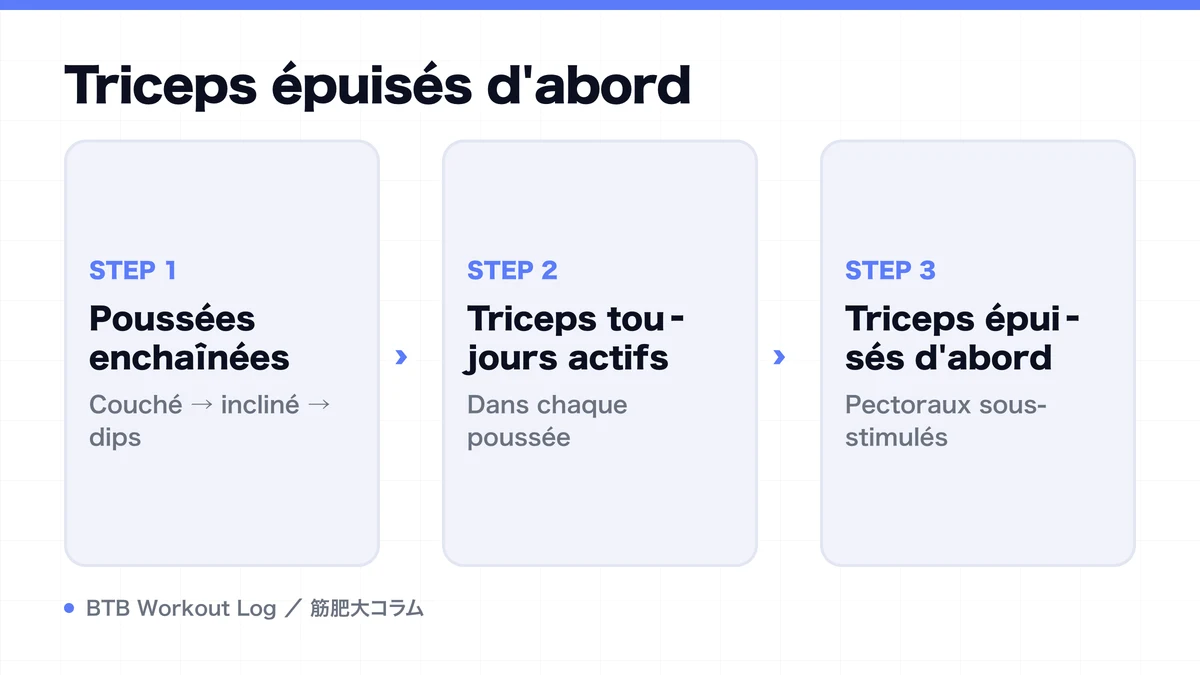 Diagram: Triceps épuisés d'abord