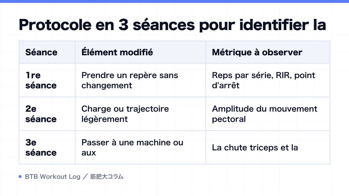 Diagram: Protocole en 3 séances pour identifier la