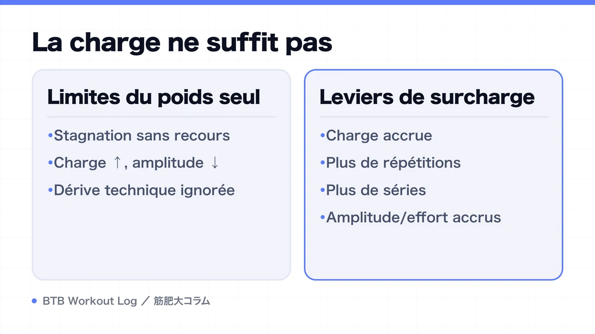 Diagram: La charge ne suffit pas