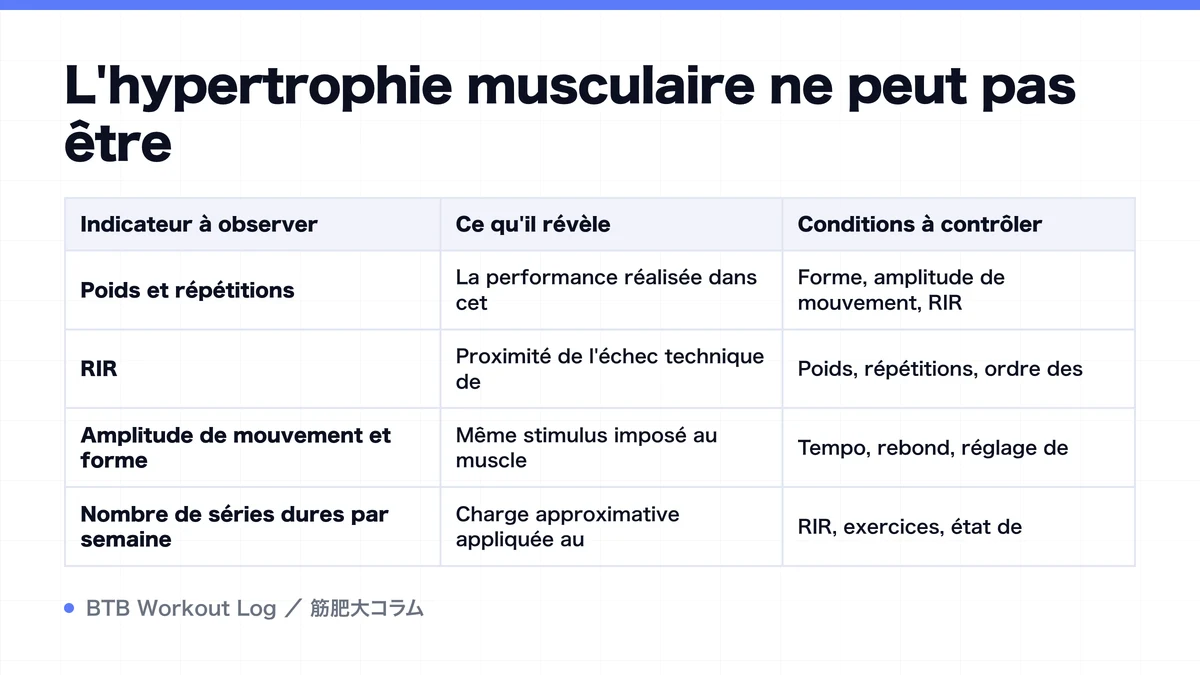 Diagram: L'hypertrophie musculaire ne peut pas être