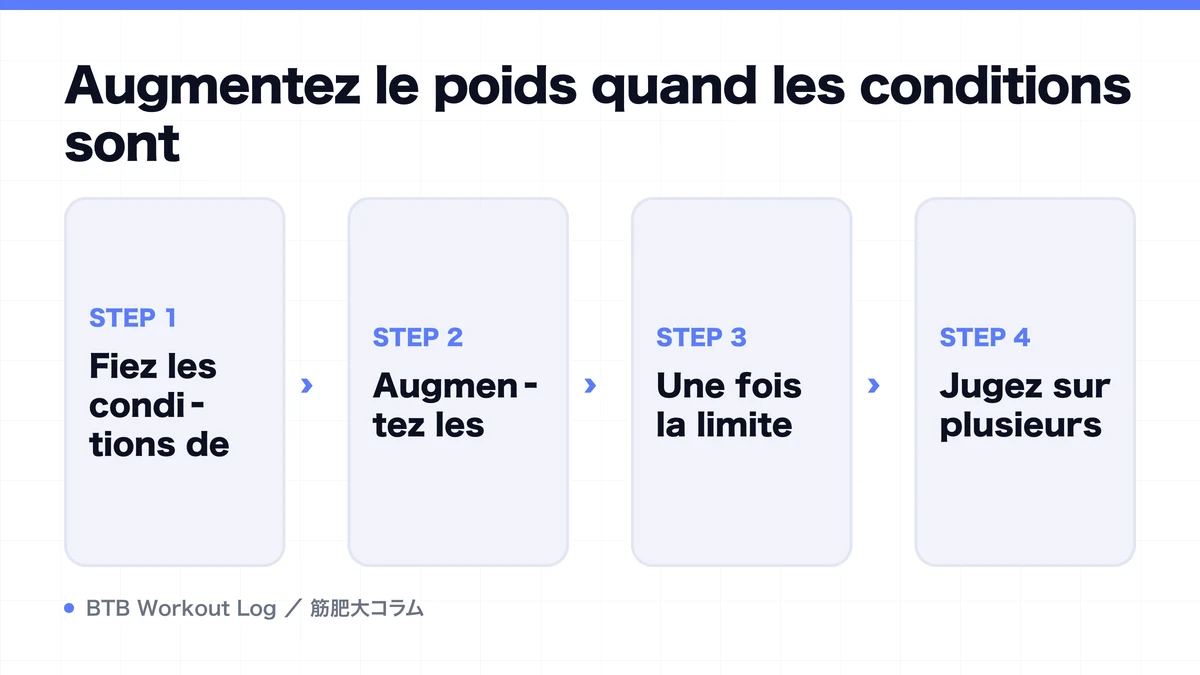 Diagram: Augmentez le poids quand les conditions sont