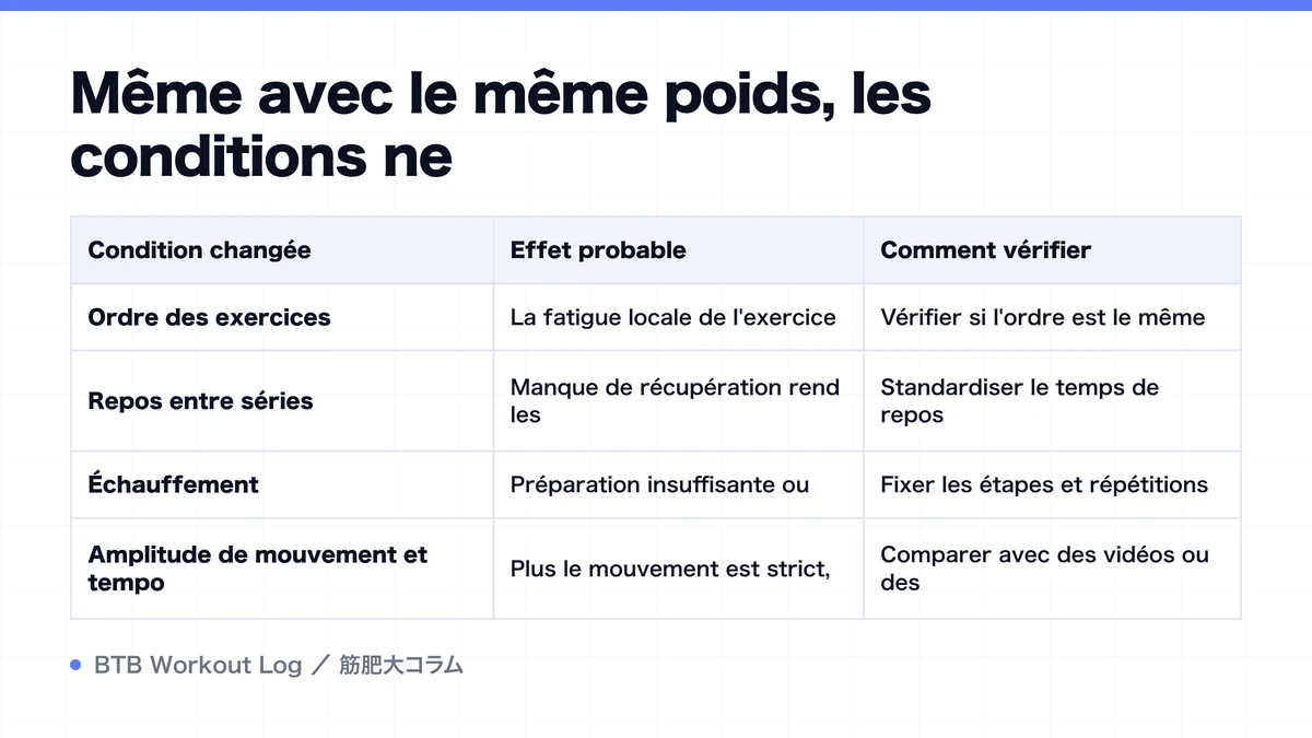 Diagram: Même avec le même poids, les conditions ne