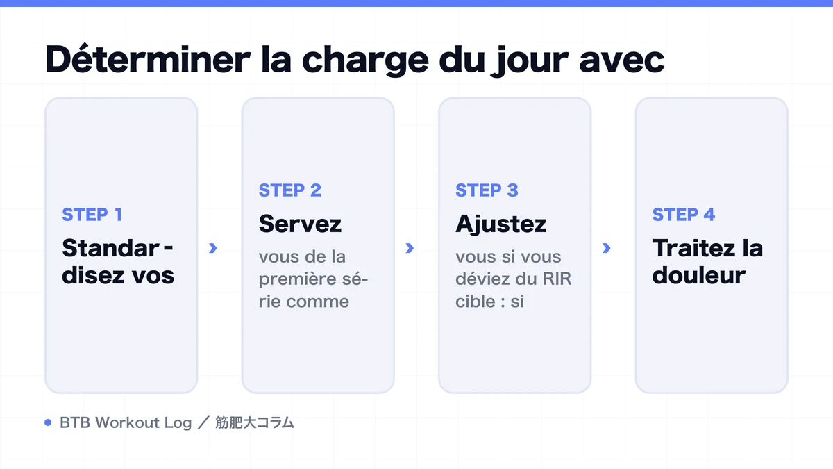 Diagram: Déterminer la charge du jour avec