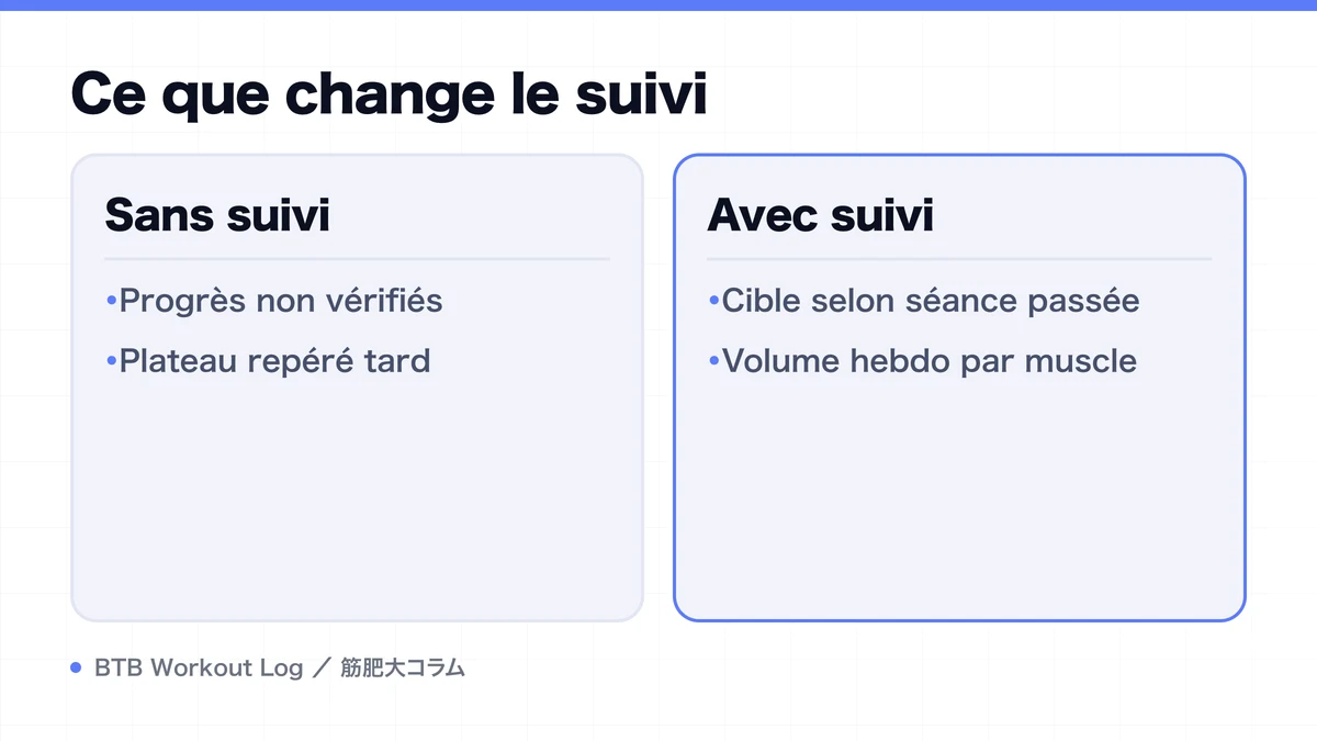 Diagram: Ce que change le suivi