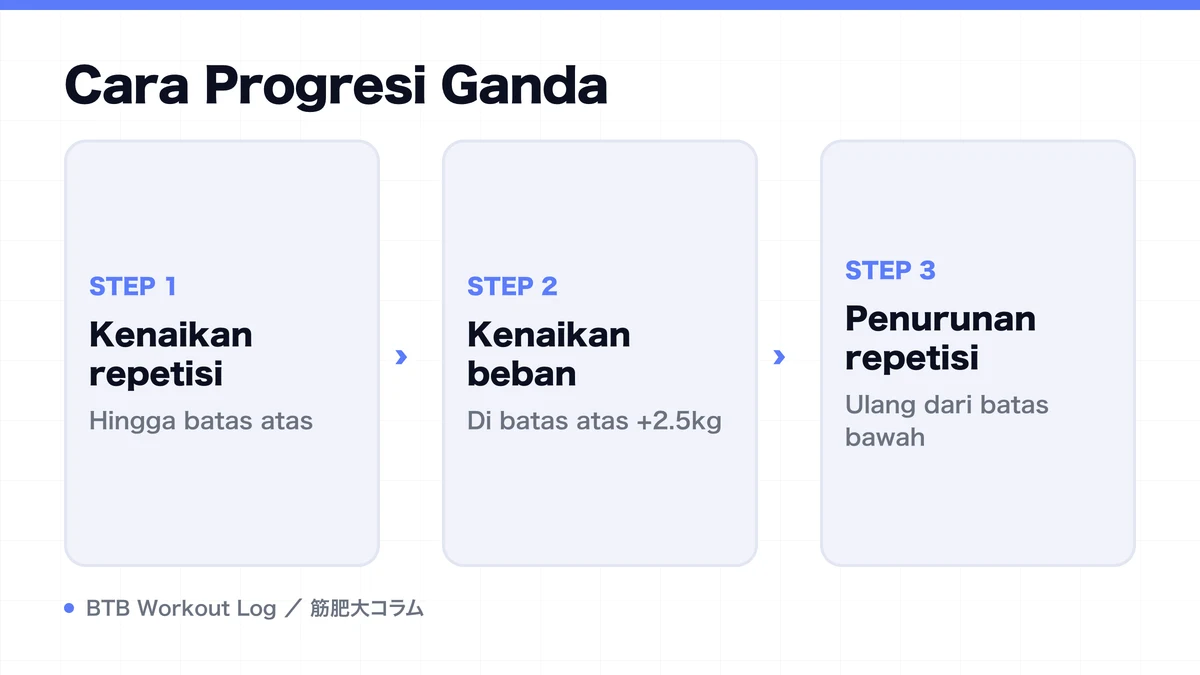 Diagram: Cara Progresi Ganda