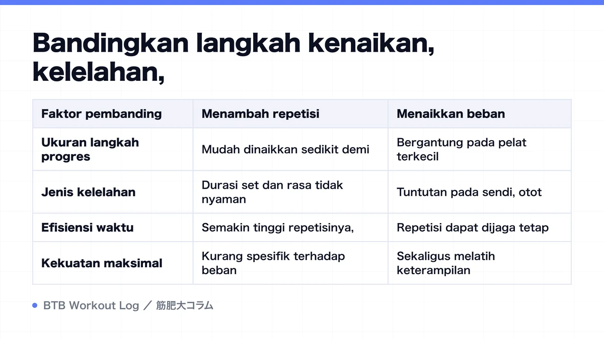Diagram: Bandingkan langkah kenaikan, kelelahan,
