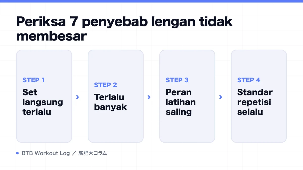 Diagram: Periksa 7 penyebab lengan tidak membesar