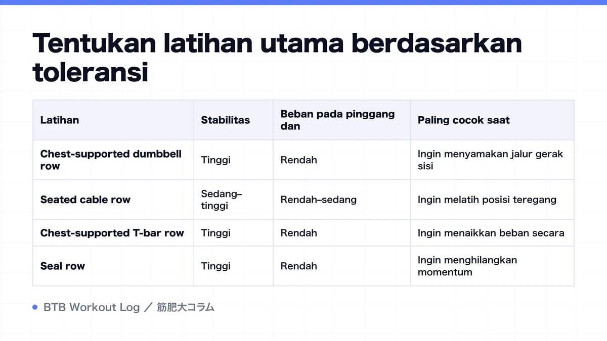 Diagram: Tentukan latihan utama berdasarkan toleransi